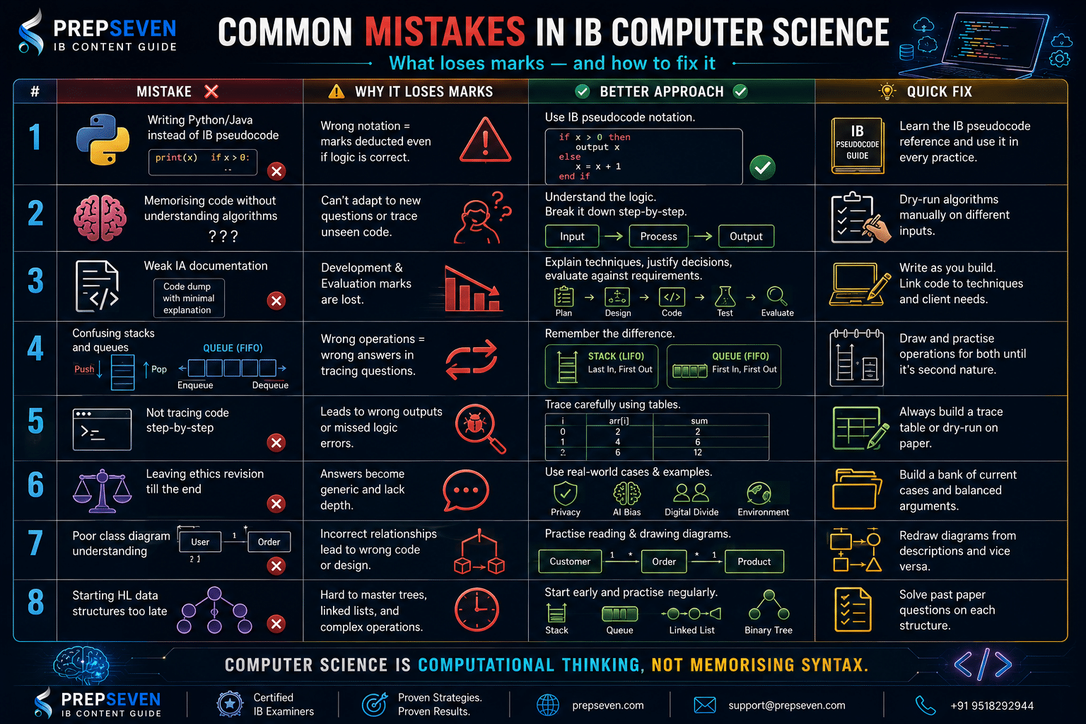 COMMON MISTAKES IN IB COMPUTER SCIENCE