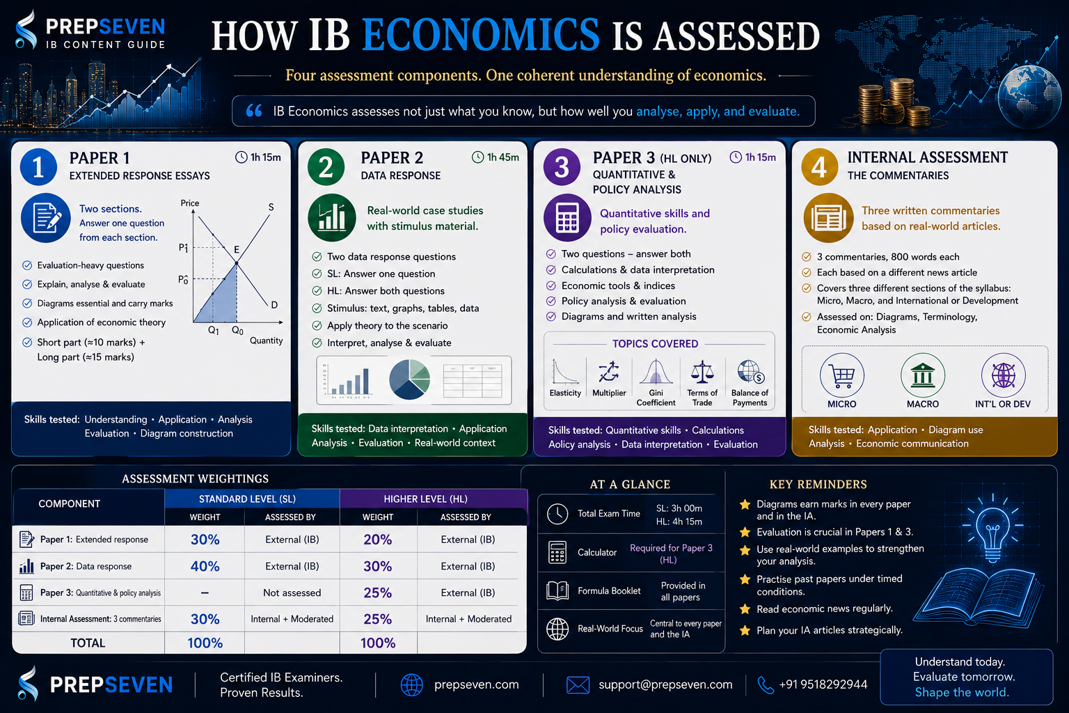 HOW IB ECONOMICS IS ASSESSED