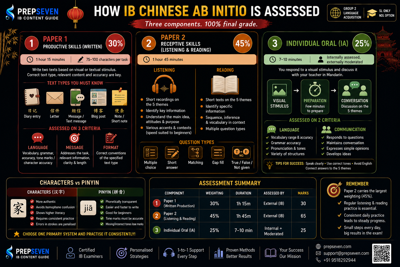 How IB Chinese Ab Initio is Assessed