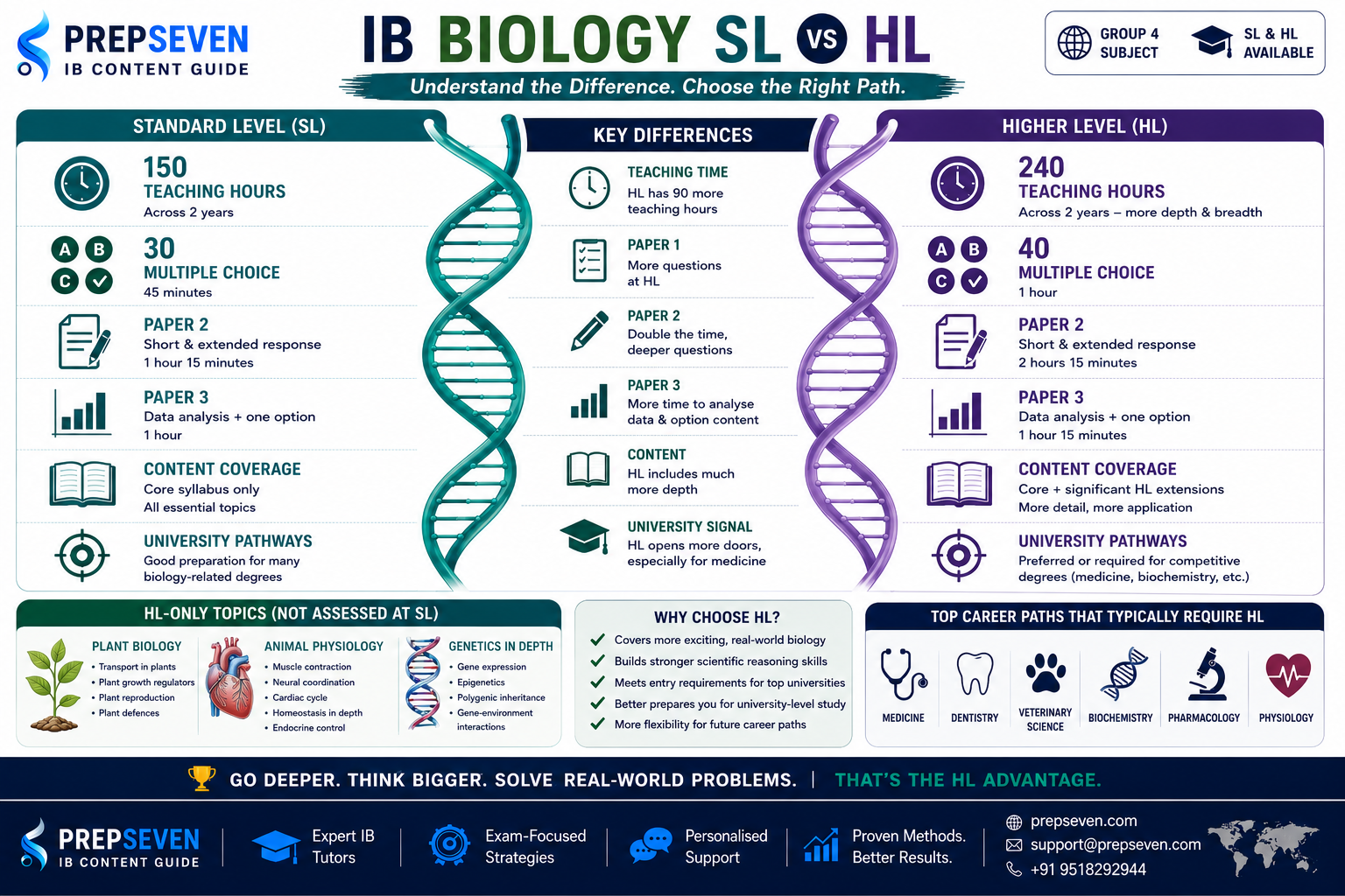 IB Biology SL vs HL