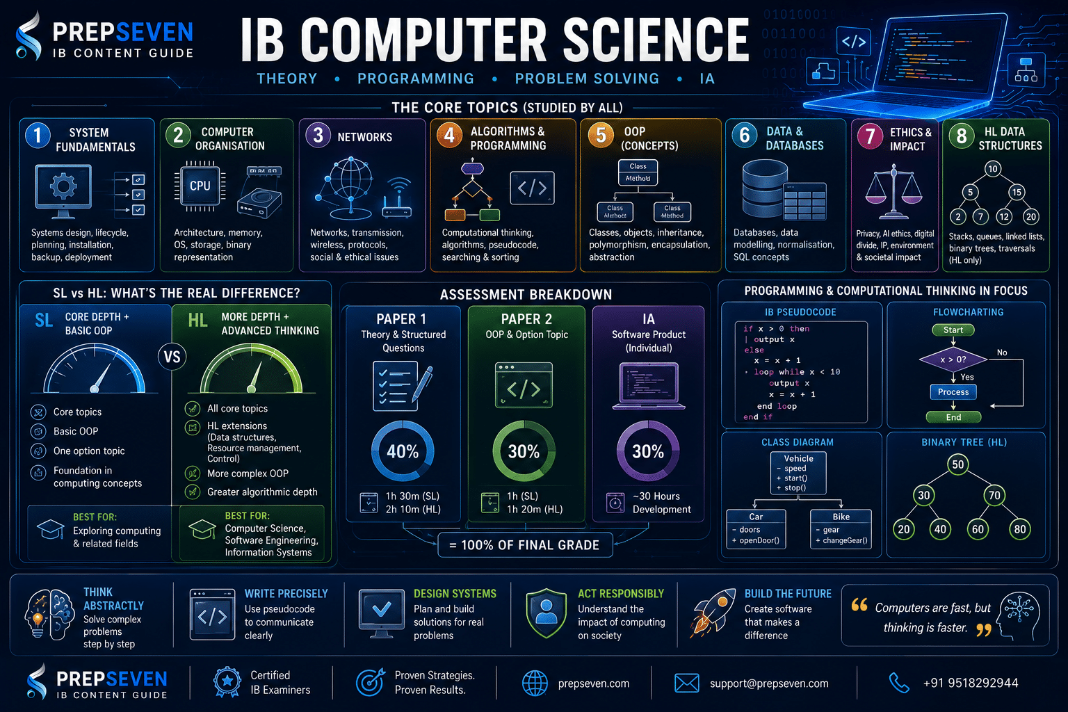 IB COMPUTER SCIENCE