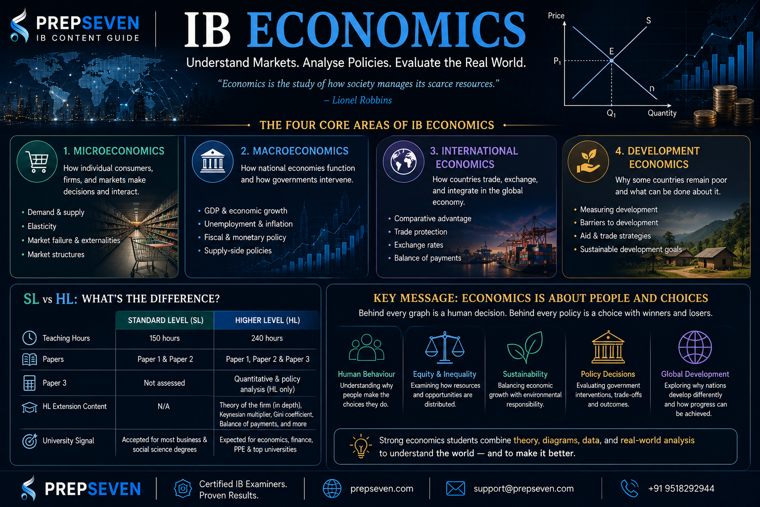 IB ECONOMICS Price Understand Markets. Analyse Policies. Evaluate the Real World.