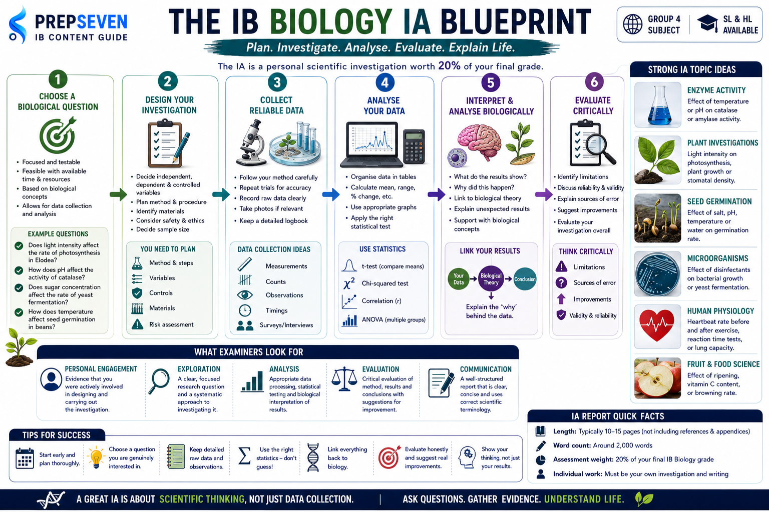 The IB Biology IA Blueprint