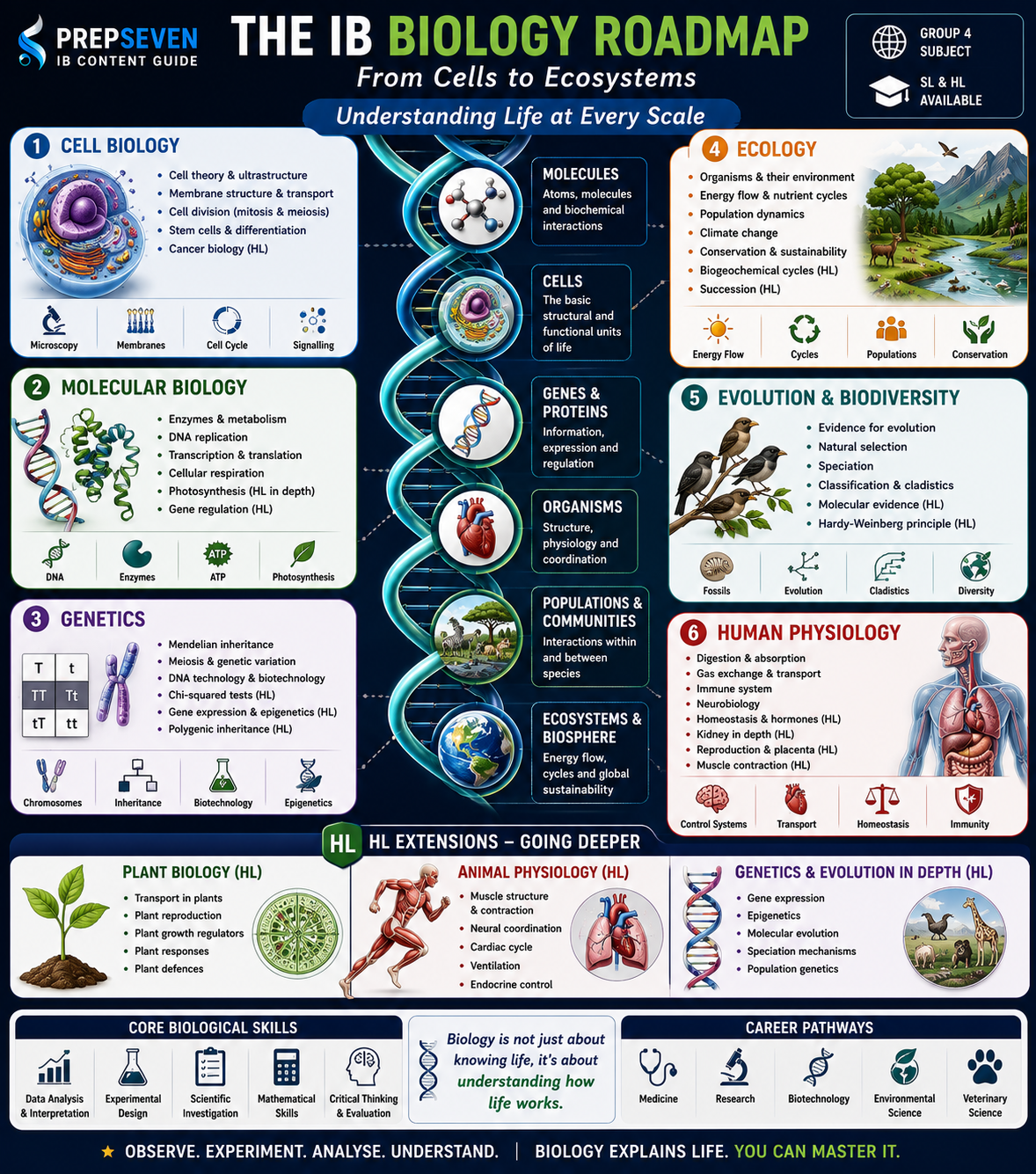 The IB Biology Road Map