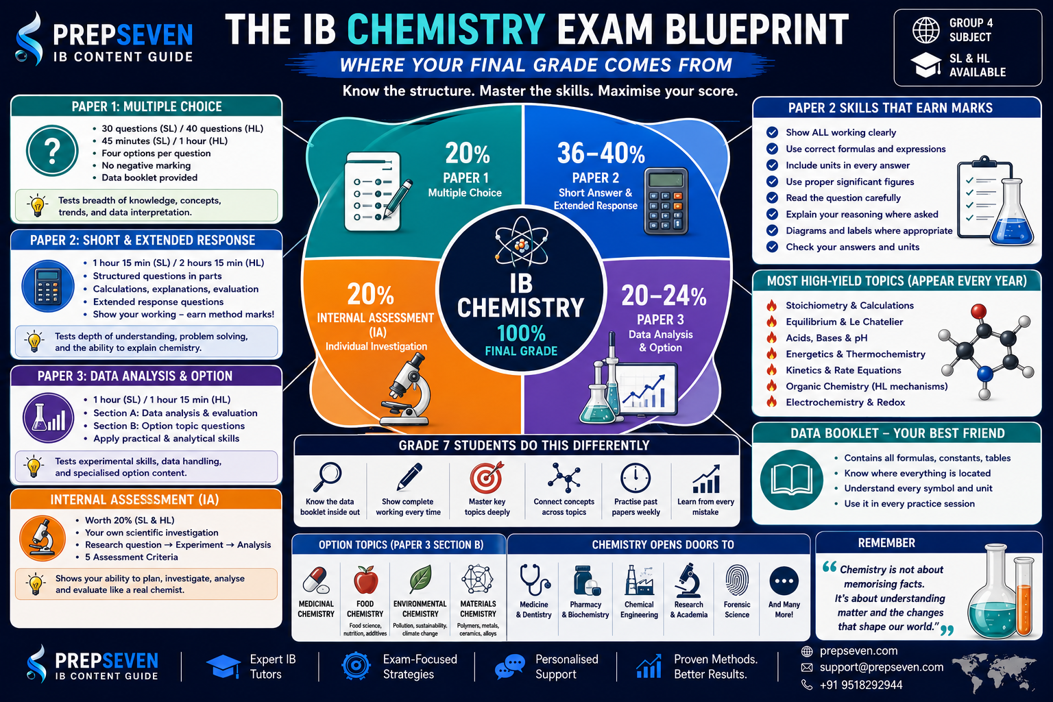 The IB Chemistry Exam Blueprint