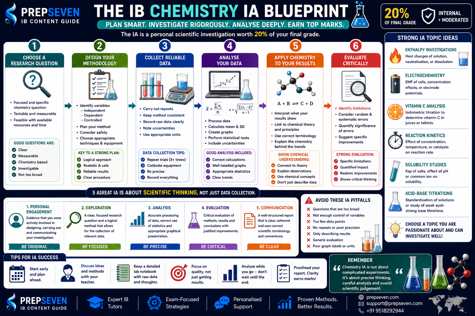The IB Chemistry IA Blueprint