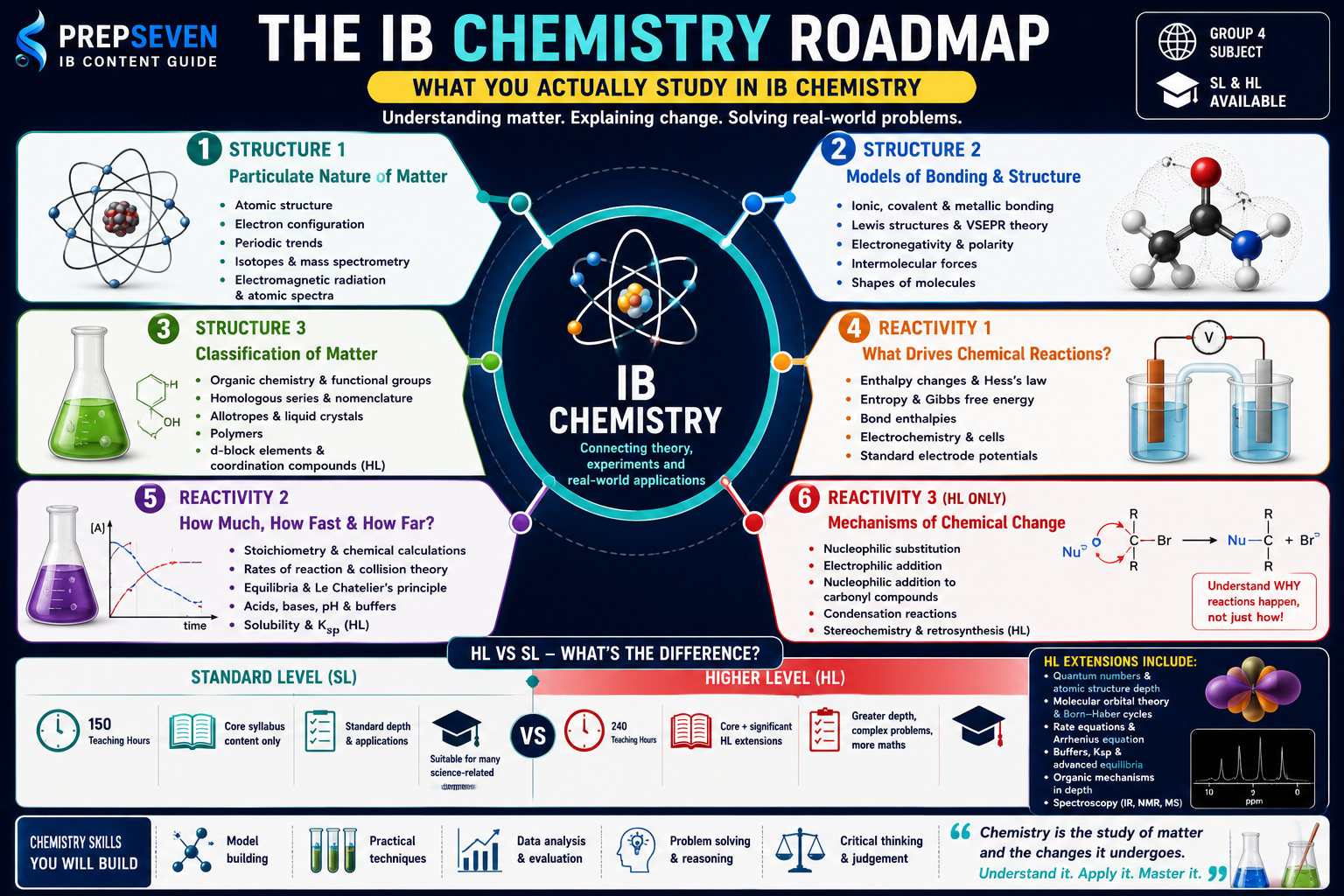 The IB Chemistry Roadmap