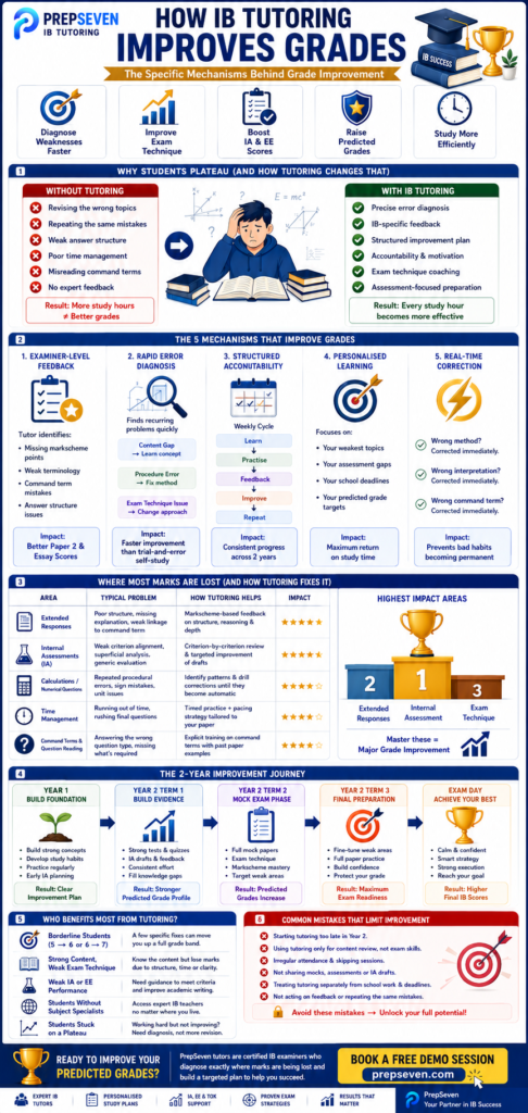 HOW IB TUTORING IMPROVES GRADES
