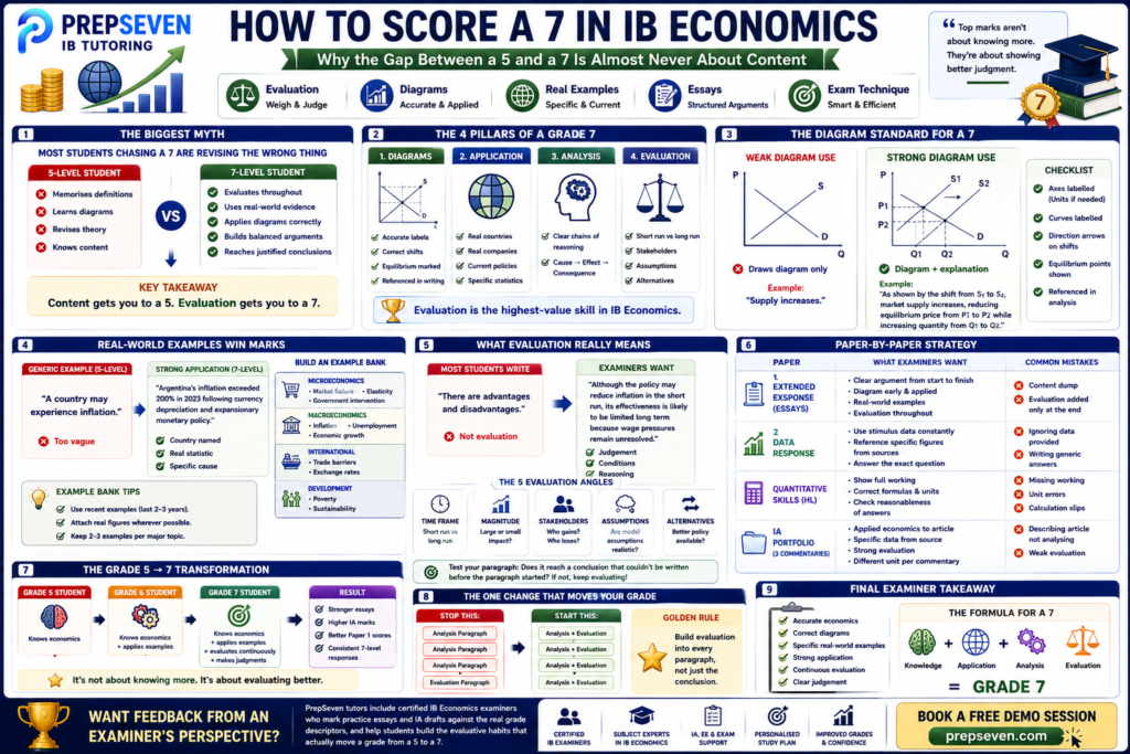 HOW TO SCORE A 7 IN IB ECONOMICS
