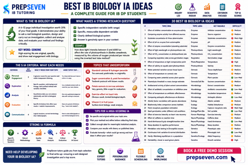 BEST IB BIOLOGY IA IDEAS