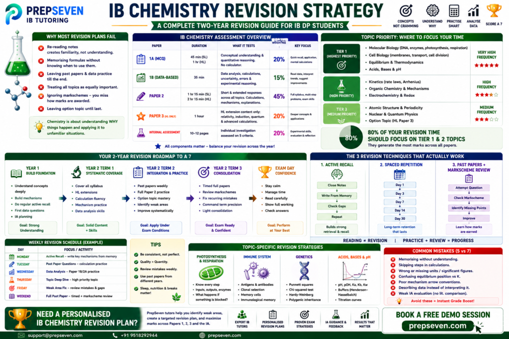 IB CHEMISTRY REVISION STRATEGY