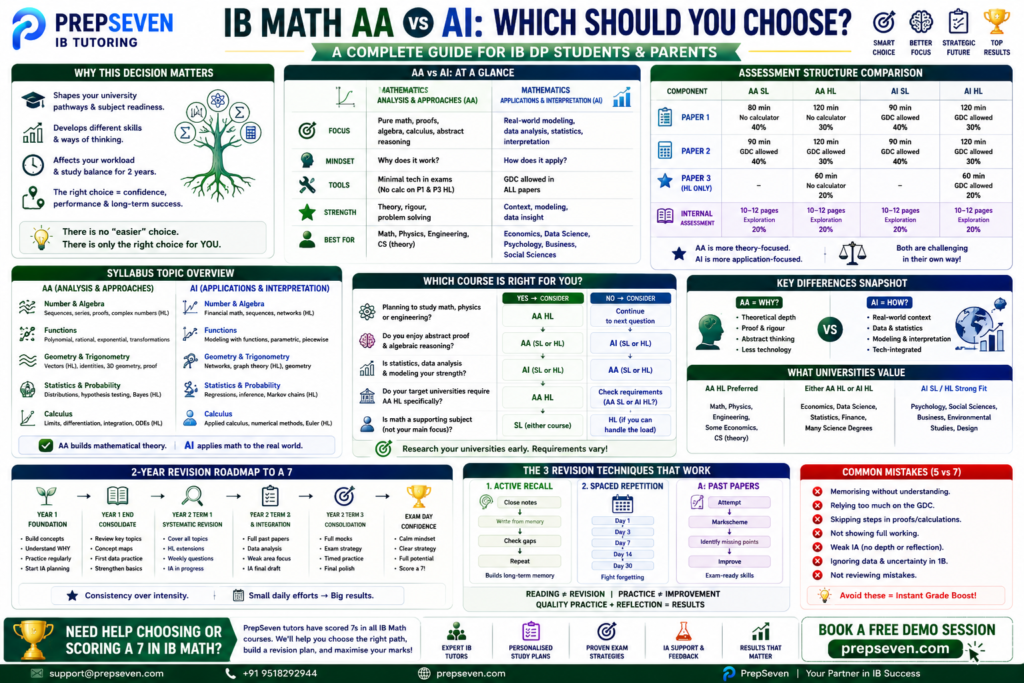 IB MATH AA VS AI: WHICH SHOULD YOU CHOOSE