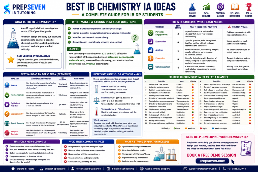 BEST IB CHEMISTRY IA IDEAS