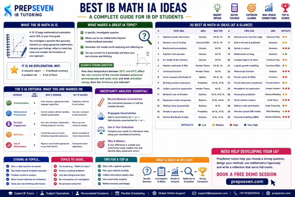 BEST IB MATH IA IDEAS