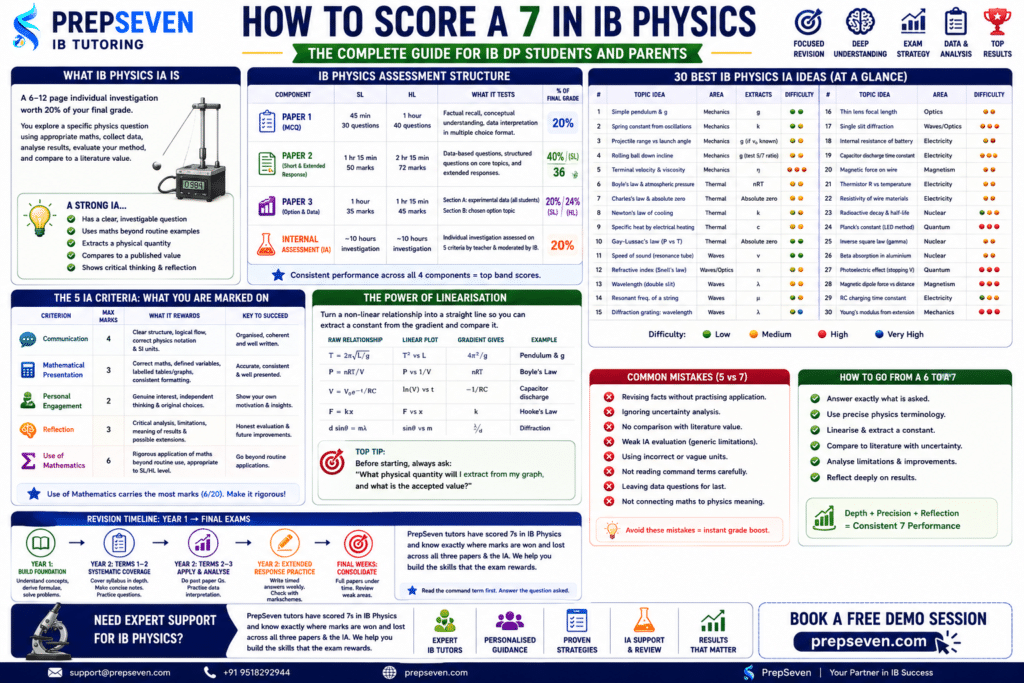BEST IB PHYSICS IA IDEAS